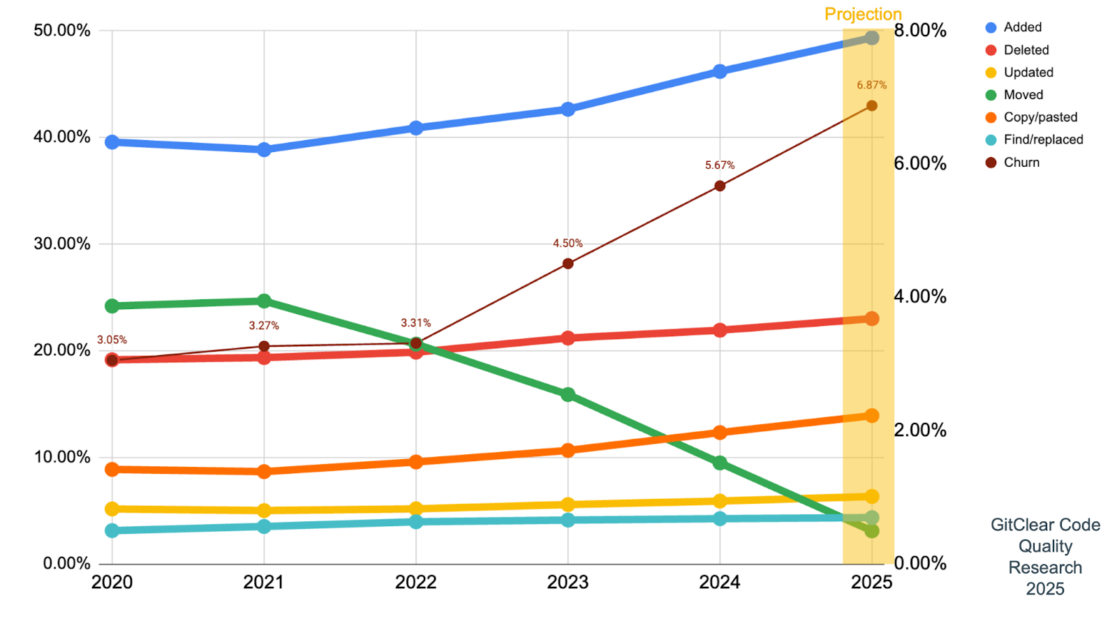 A graph showing the trend of code changes over time