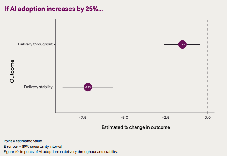 A chart showing the relationship between AI adoption and delivery stability